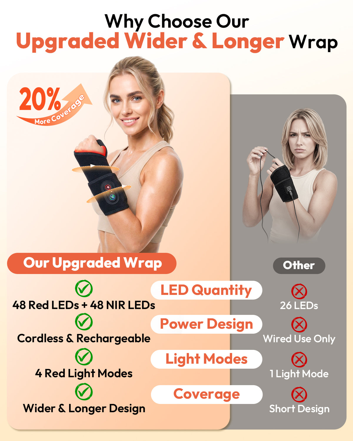 Cordless 96-LED wrist wrap comparison infographic